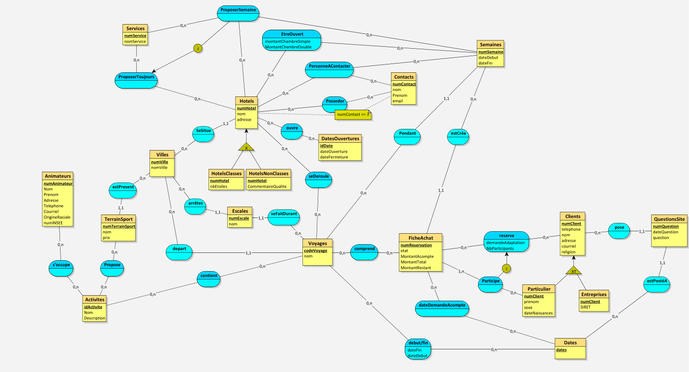 Illustration diagramme entité/association