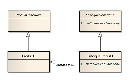 Illustration du pattern factory