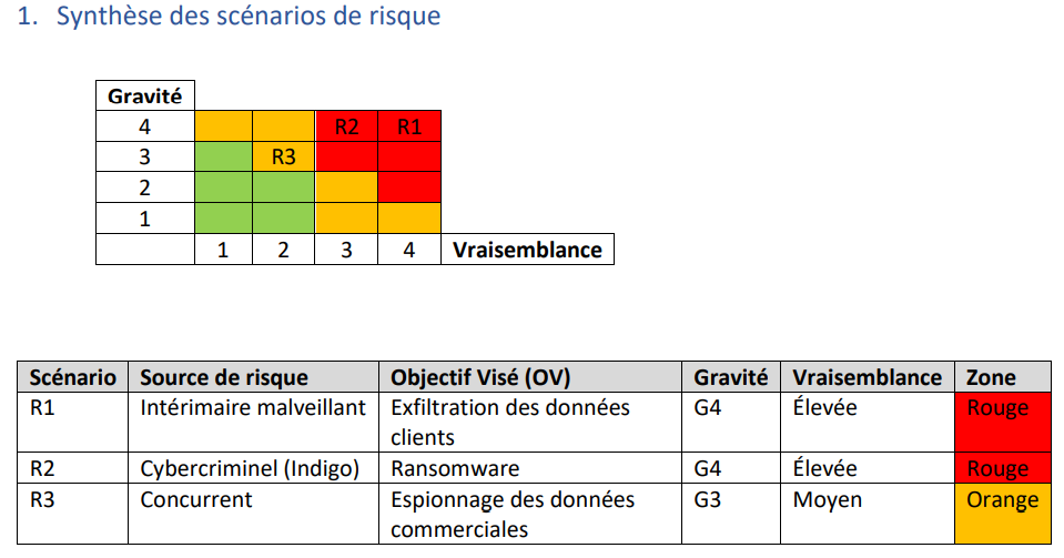 EBIOS RM - Analyse de risques